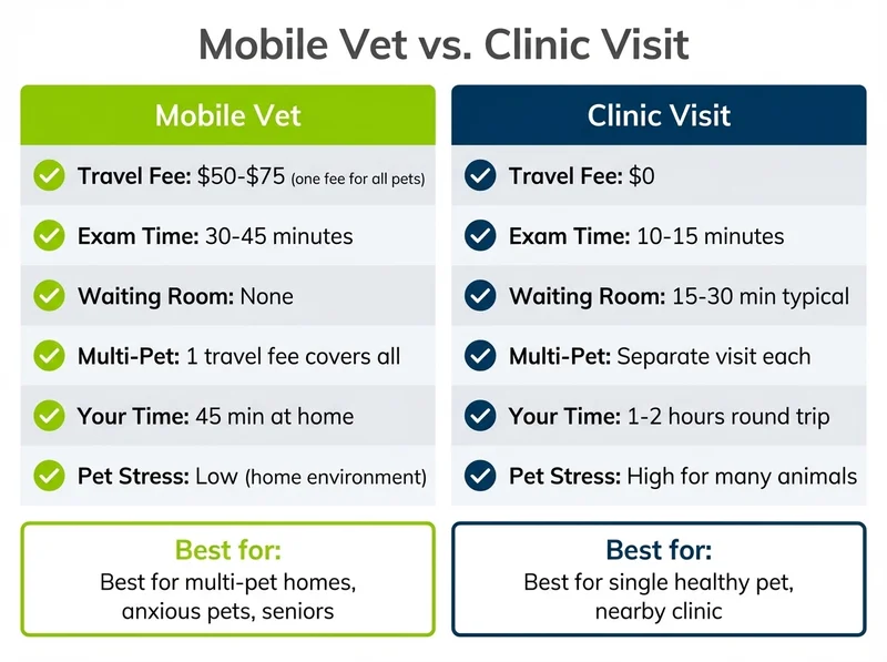 Side-by-side cost comparison of mobile vet visits versus clinic visits in Orlando