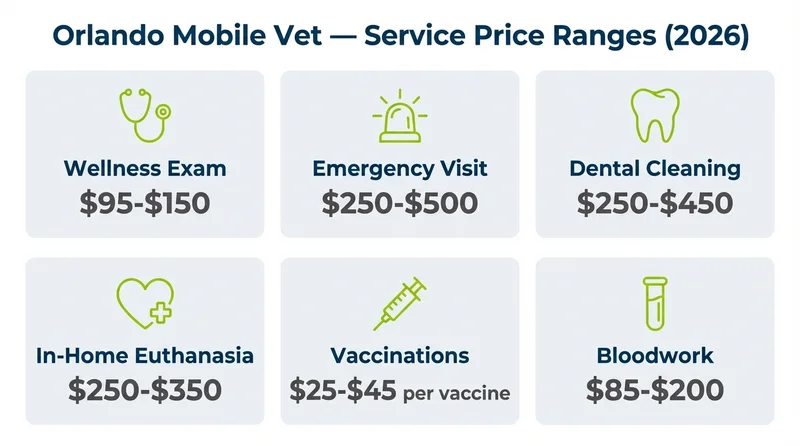 Orlando mobile vet service price ranges from $25 for vaccinations to $500 for emergency visits