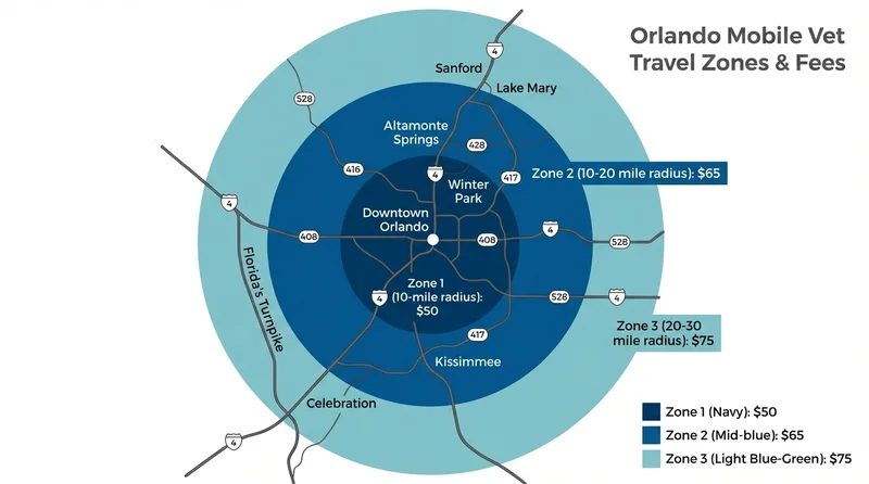 Orlando mobile vet travel zones with pricing — Zone 1 downtown $50, Zone 2 suburbs $65, Zone 3 outer areas $75
